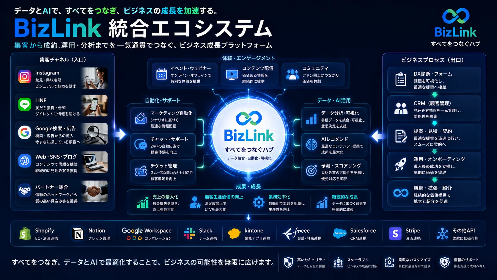 BizLink Kaizen — 改善・業務効率化のための SaaS 連携エコシステム