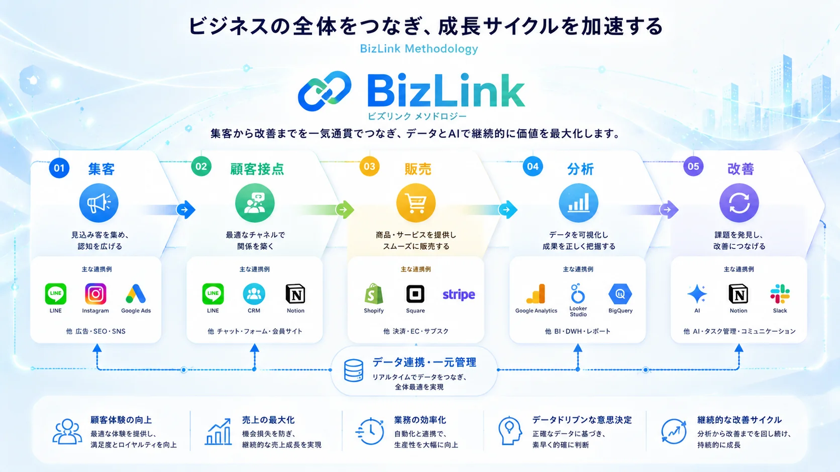 BizLink — 連携メソッドとデータ・承認フローの全体像