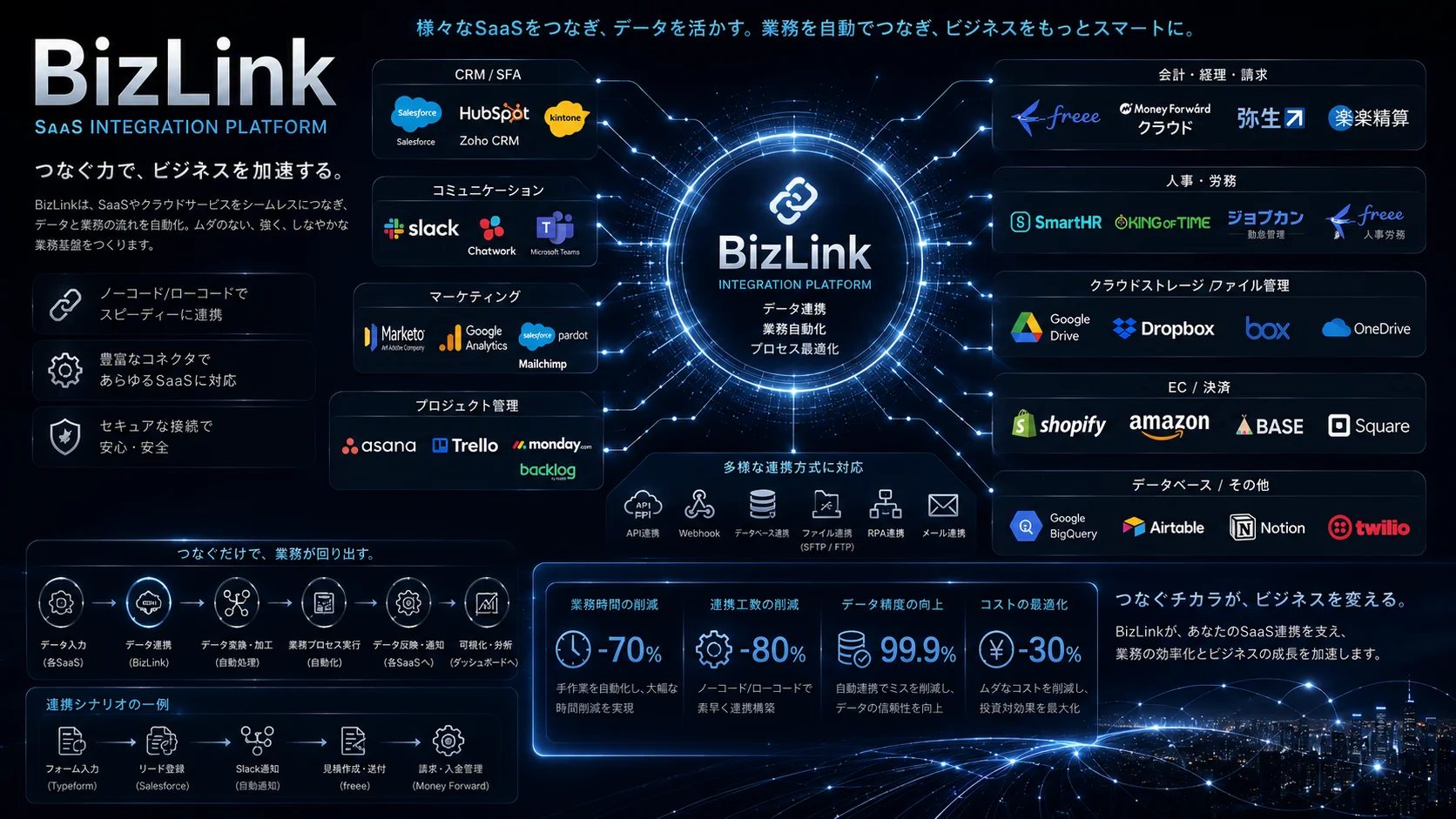 BizLink — SaaSエコシステム連携のイメージ