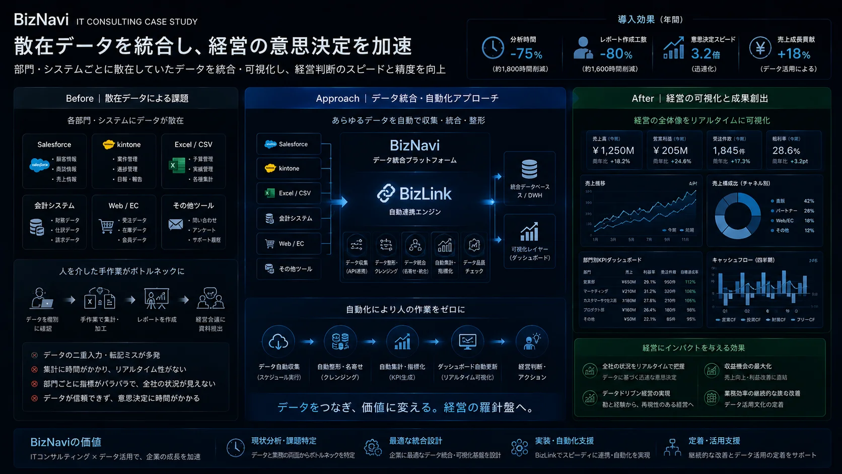 改善事例 — データ分析基盤構築のイメージ