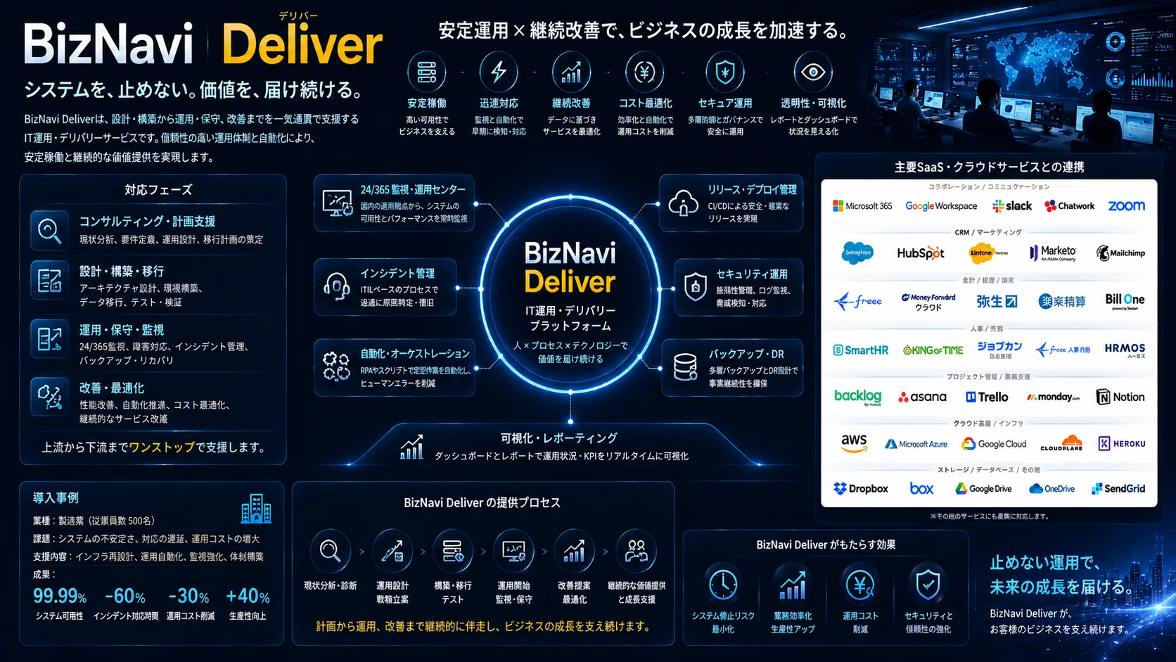 Deliver — システム連携と実行フェーズのイメージ図