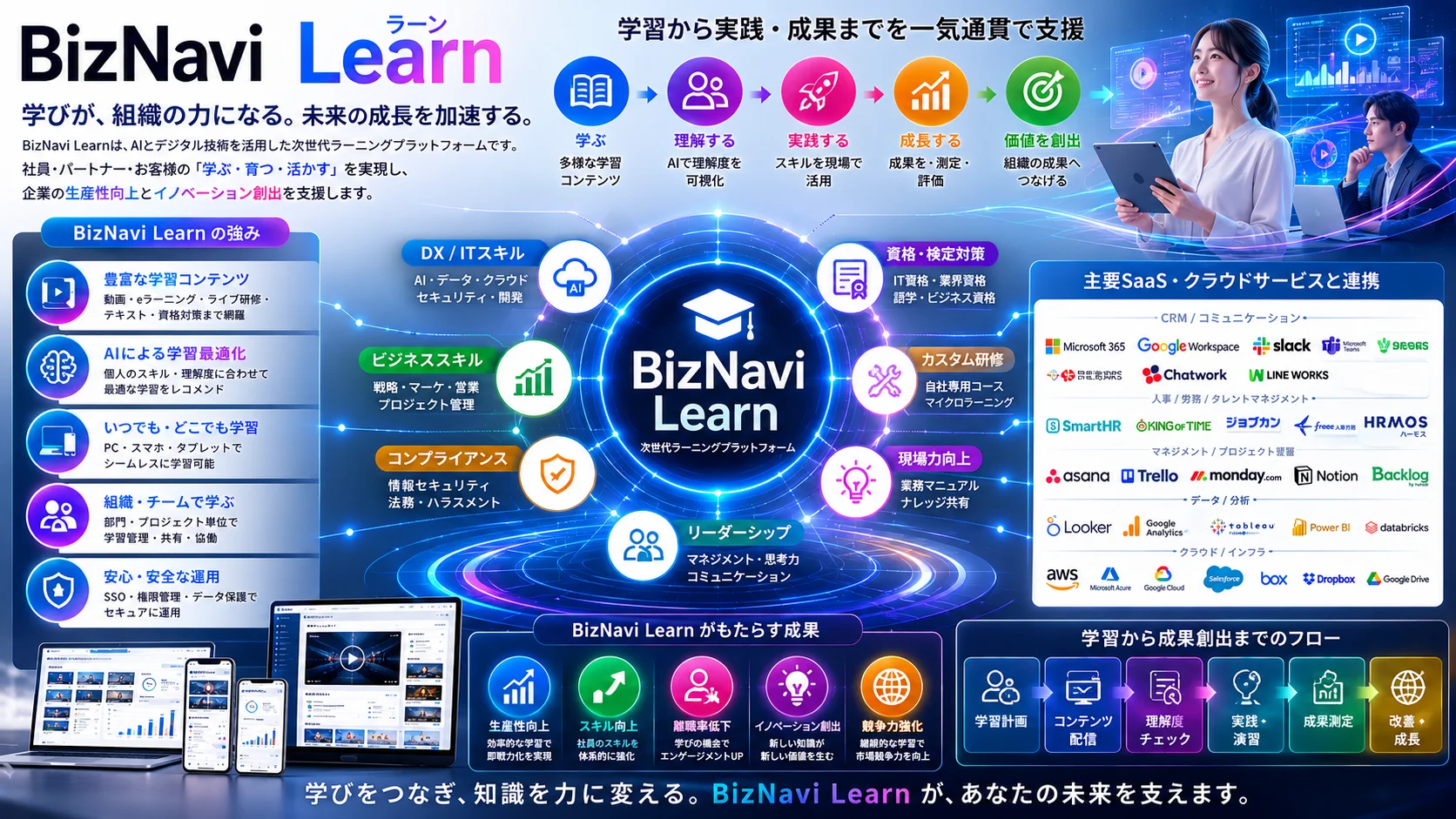 Learn — 経営インテリジェンスと学習サイクルのイメージ図