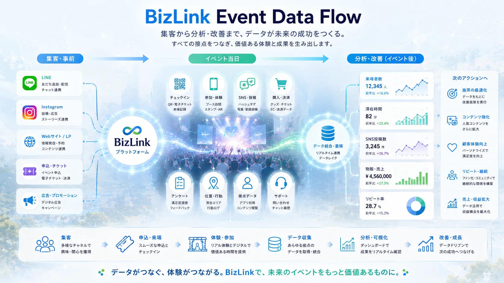 BizLink — イベントデータと参加者情報の流れのイメージ