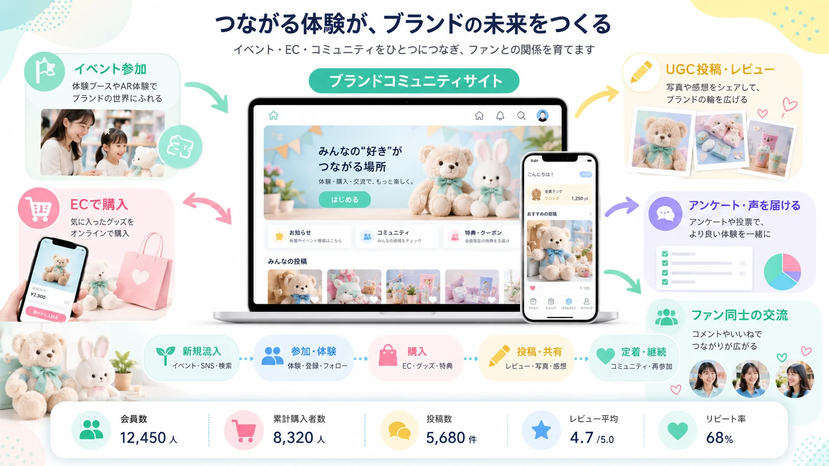 イベント参加者と購入者をコミュニティサイトでつなぐ図解