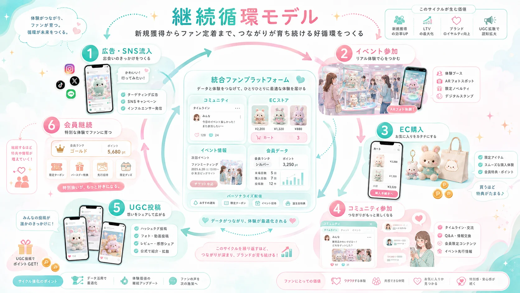 新規流入からイベント参加、EC購入、コミュニティ参加へつなげる循環モデル