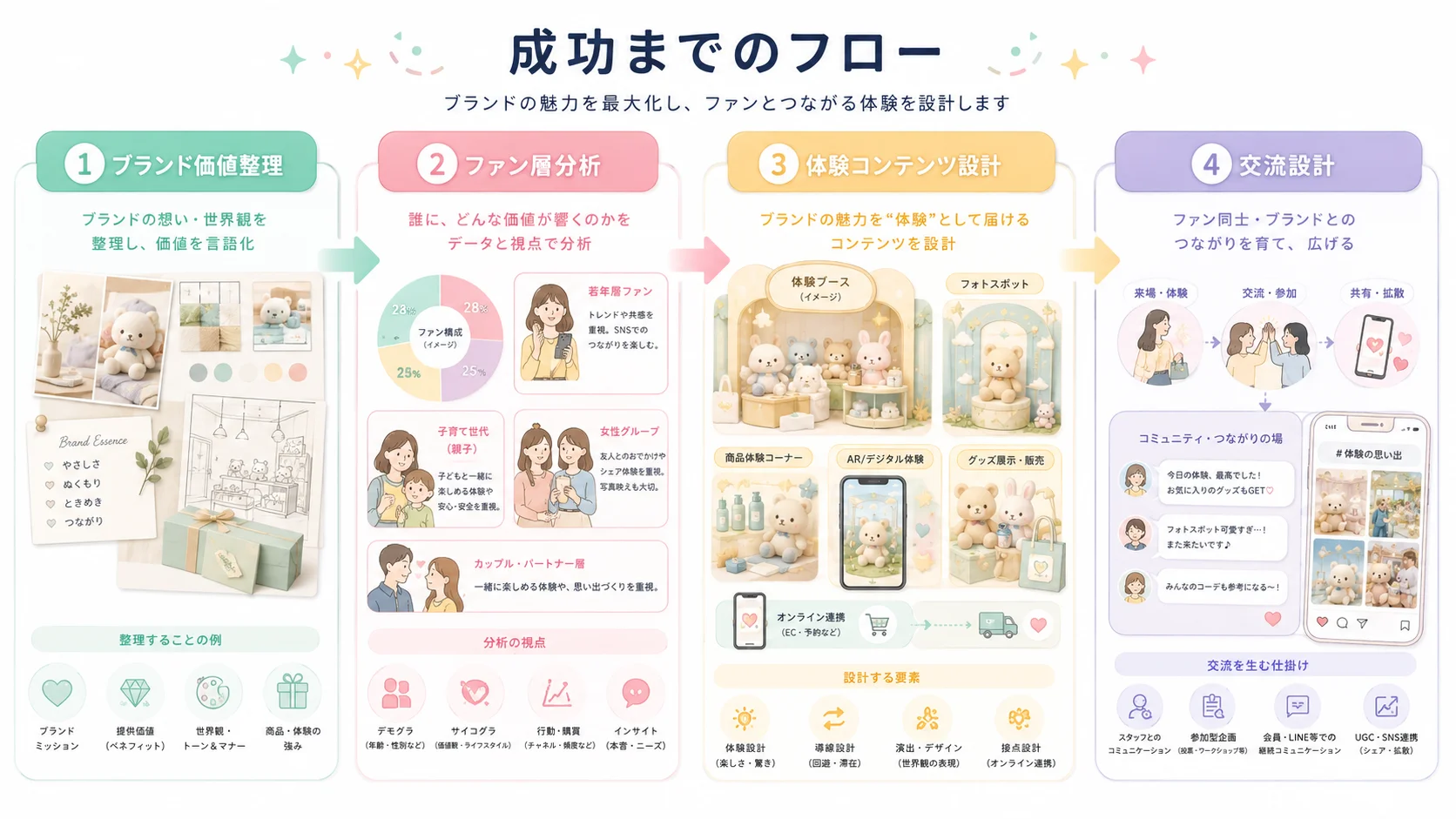 ブランド価値整理から交流設計までのファン形成イベント企画フロー