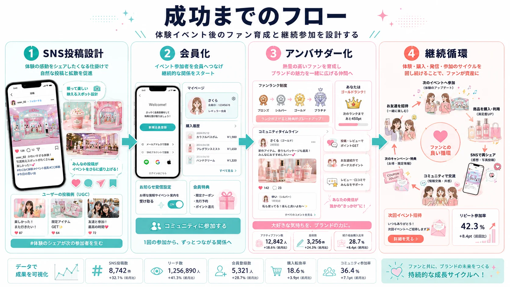 SNS投稿から会員化、アンバサダー化、継続循環までの企画フロー