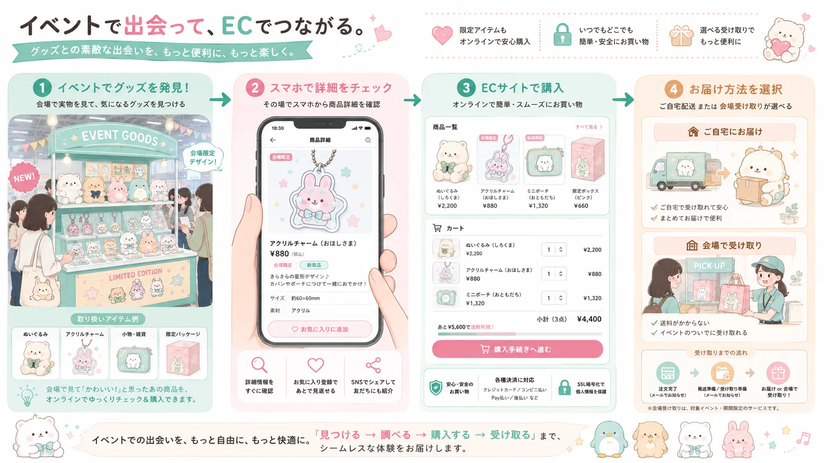 グッズ展示からEC購入につなげるブランド体験イベントの導線図