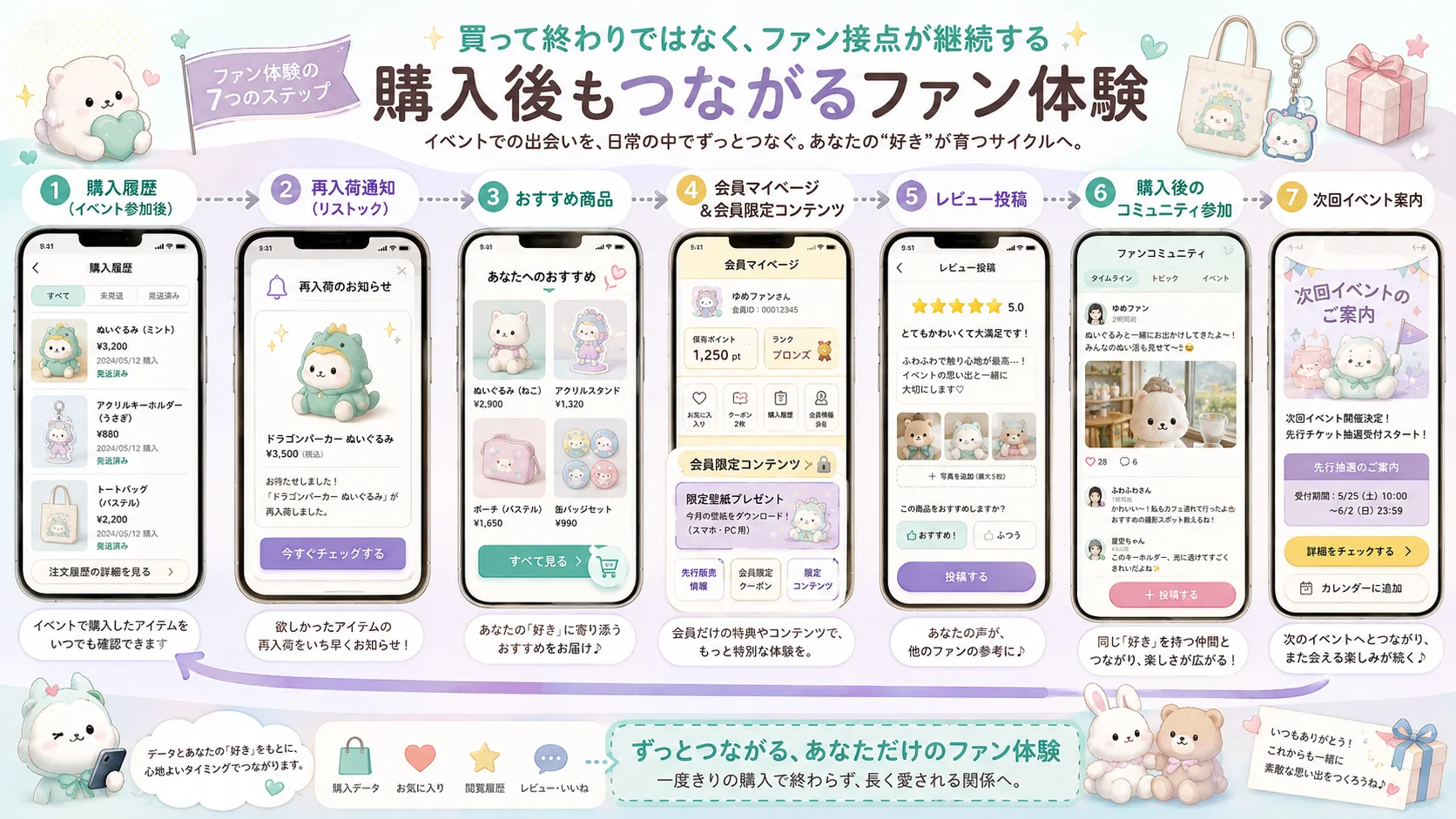 EC購入後の会員接点と再購入導線を整理する図解