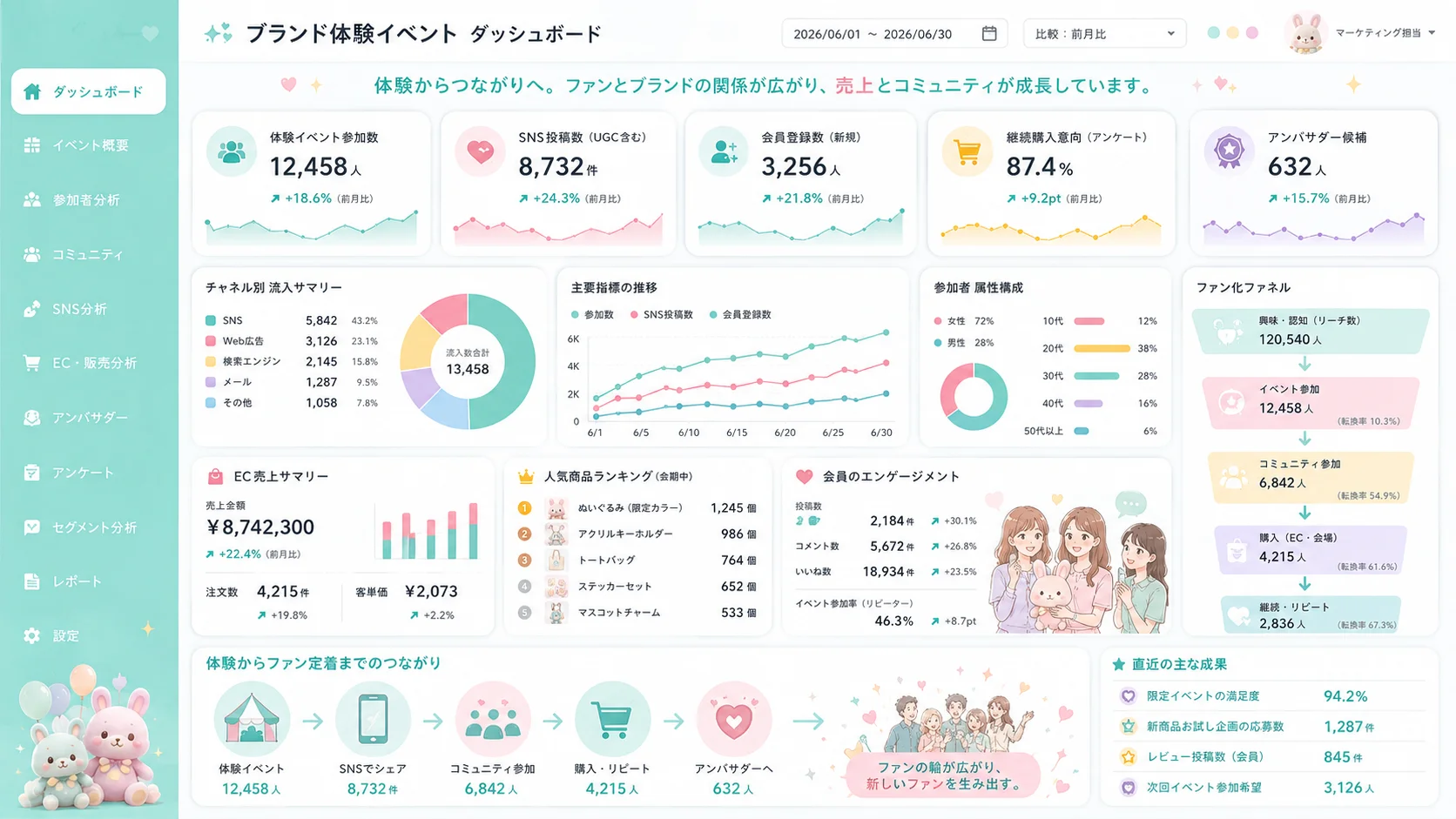 ブランド体験イベントの参加、投稿、会員化を可視化するモデルダッシュボード