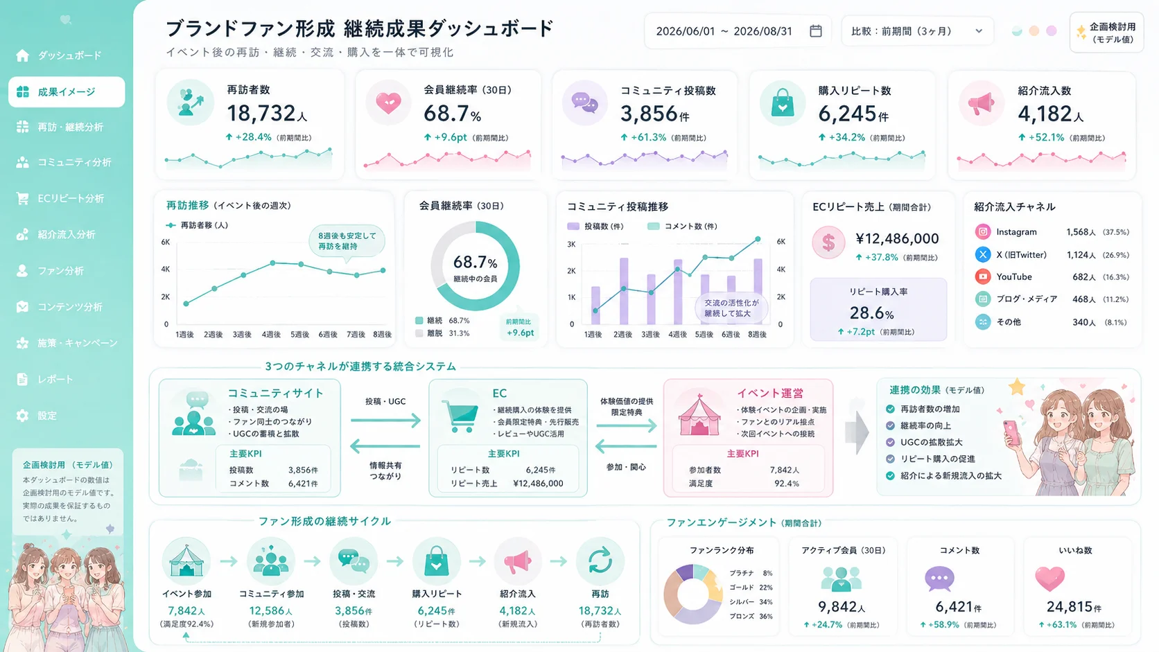 継続購入、紹介流入、会員継続を可視化するモデルダッシュボード