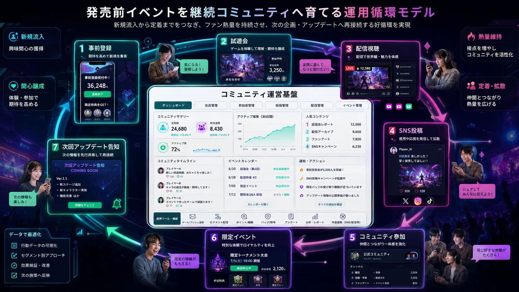ゲーム発売前イベントから配信、SNS、コミュニティ、次回参加へつなげる継続運用モデル