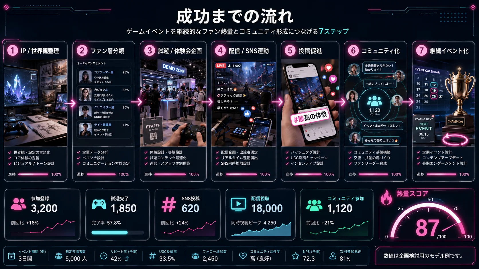 ゲーム業界イベントを継続コミュニティにつなげる企画フローの図解