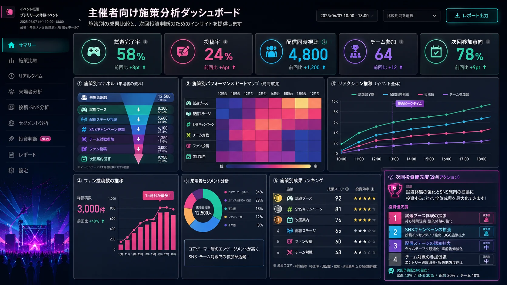 ゲームイベント主催者が施策別の反応と次回参加意向を分析するダッシュボード