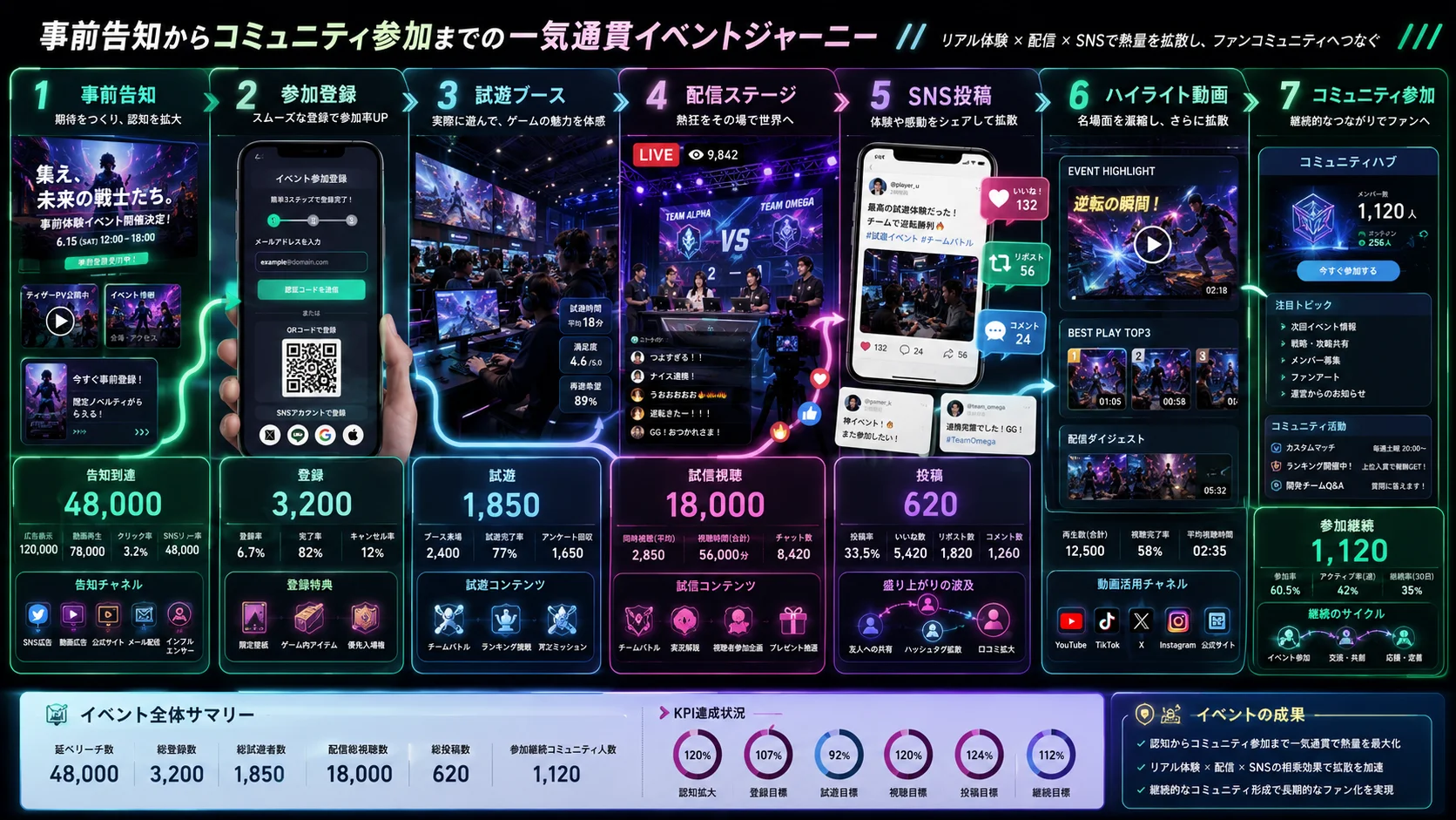 試遊会、配信、SNS投稿、コミュニティ参加をつなぐ導線図