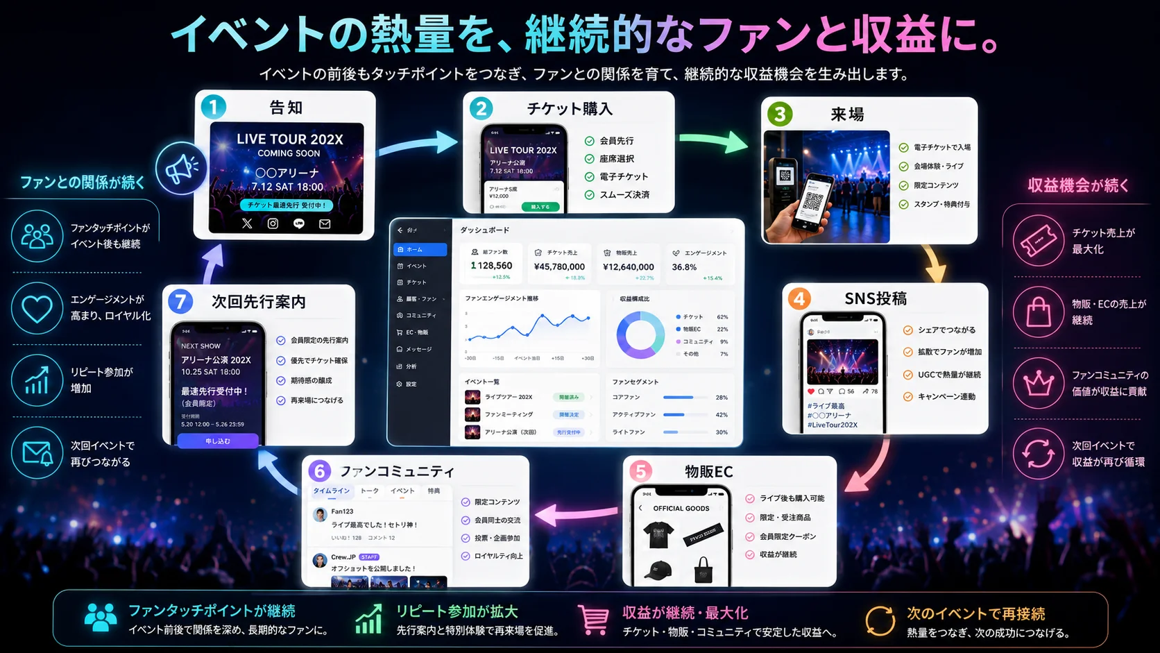音楽・エンタメイベントからUGC拡散、会員化、次回先行案内へつなげる継続運用モデル