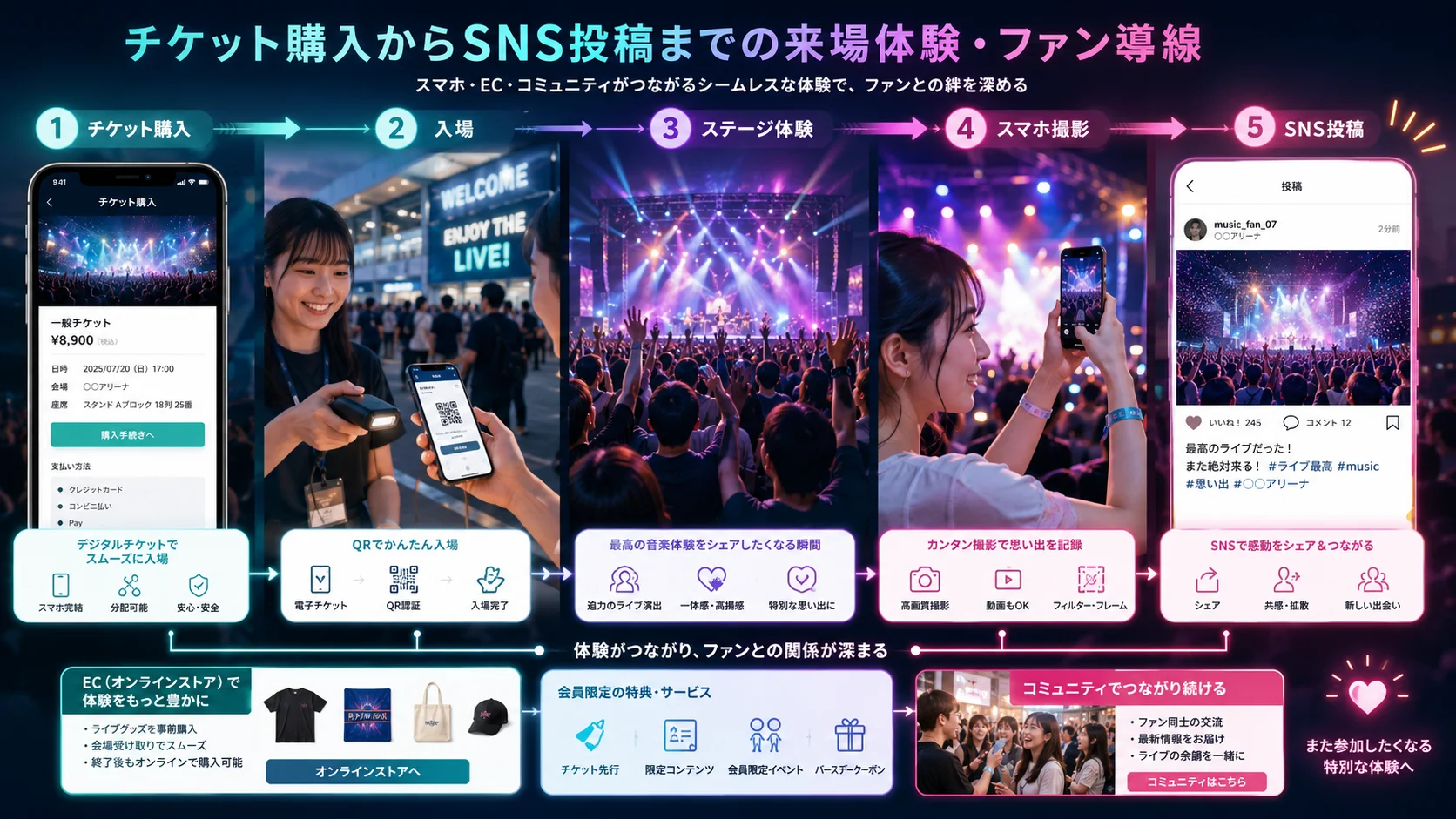 音楽・エンタメイベントの認知から来場・体験・拡散までのファンジャーニー図解
