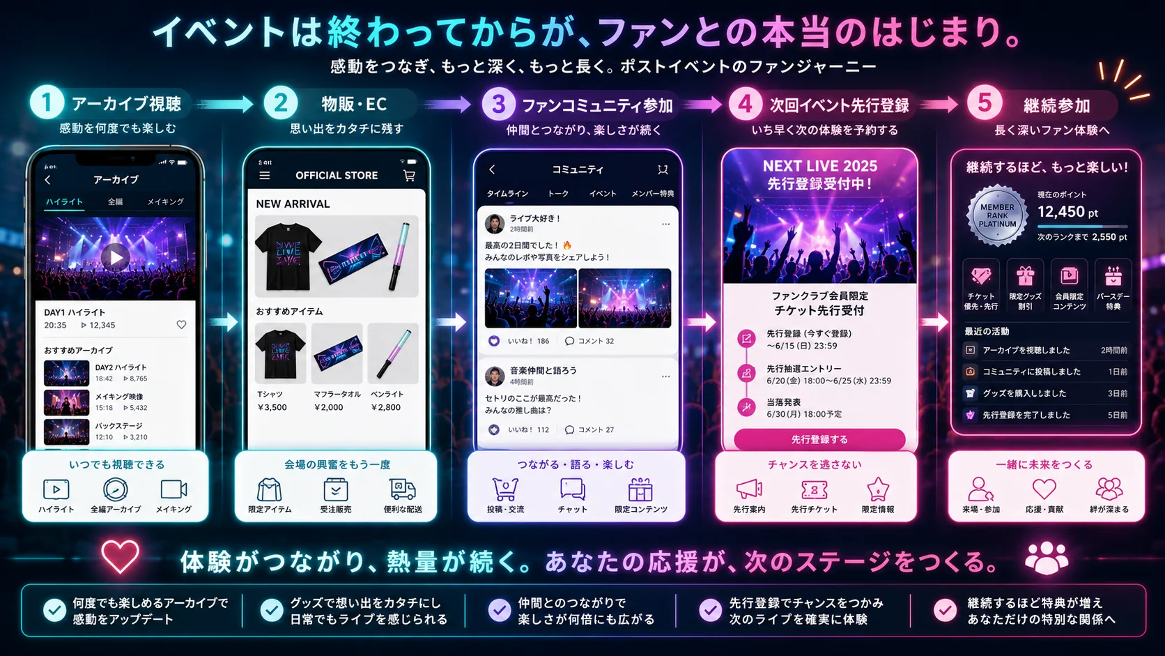 音楽・エンタメイベントの投稿・ハイライトから次回参加へつなげるファンジャーニー図解