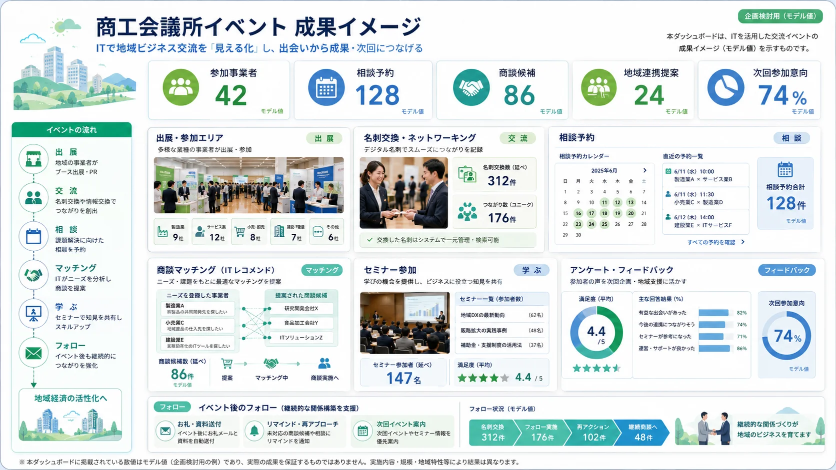 商工会議所イベントの参加事業者と相談予約を可視化するモデルダッシュボード