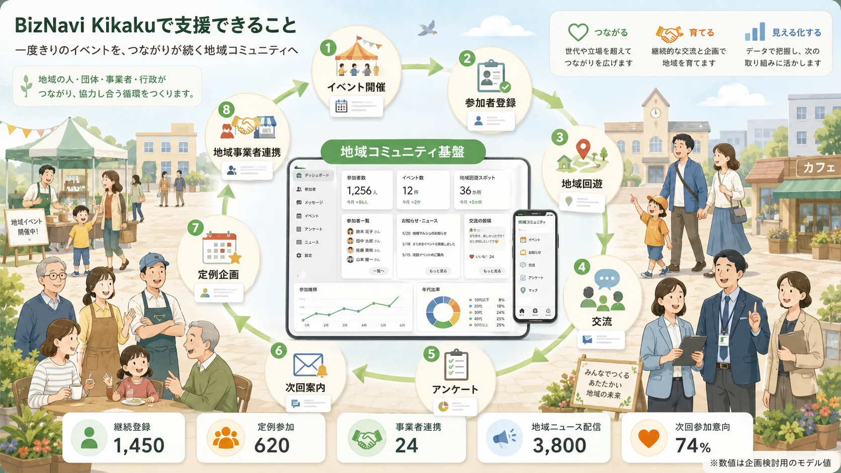 単発イベントから継続参加へつなげる地域コミュニティ循環モデル