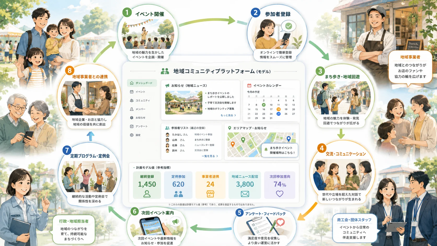 地域事業者連携と定例企画を育てる継続コミュニティモデル