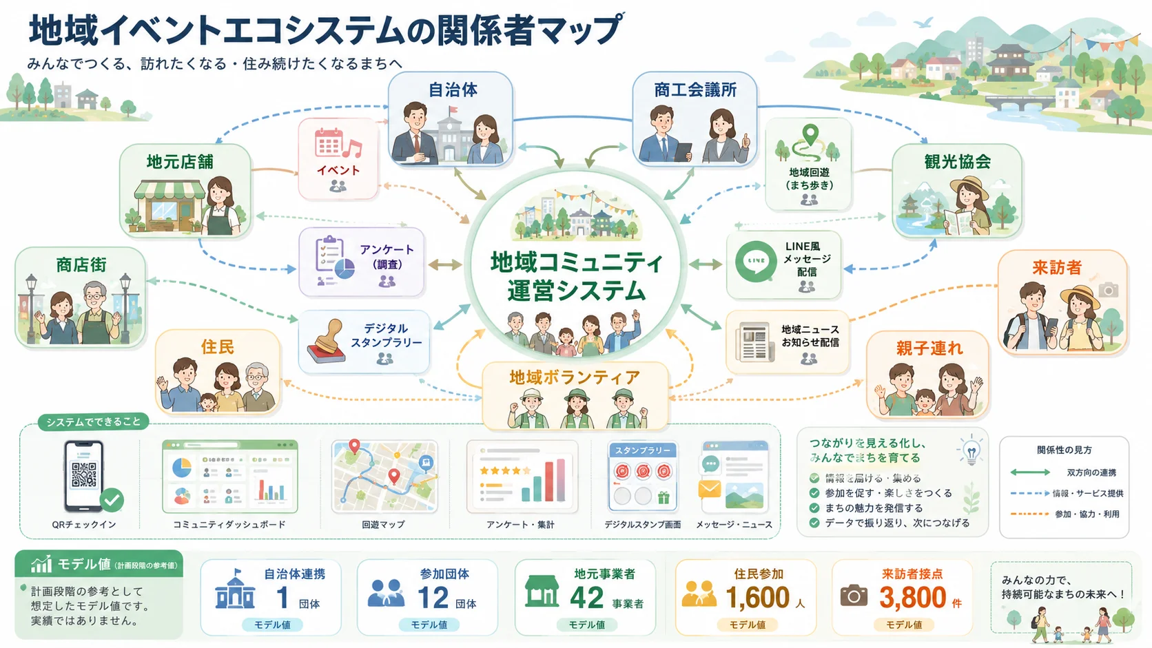 地域イベントの参加登録から店舗回遊までの導線図
