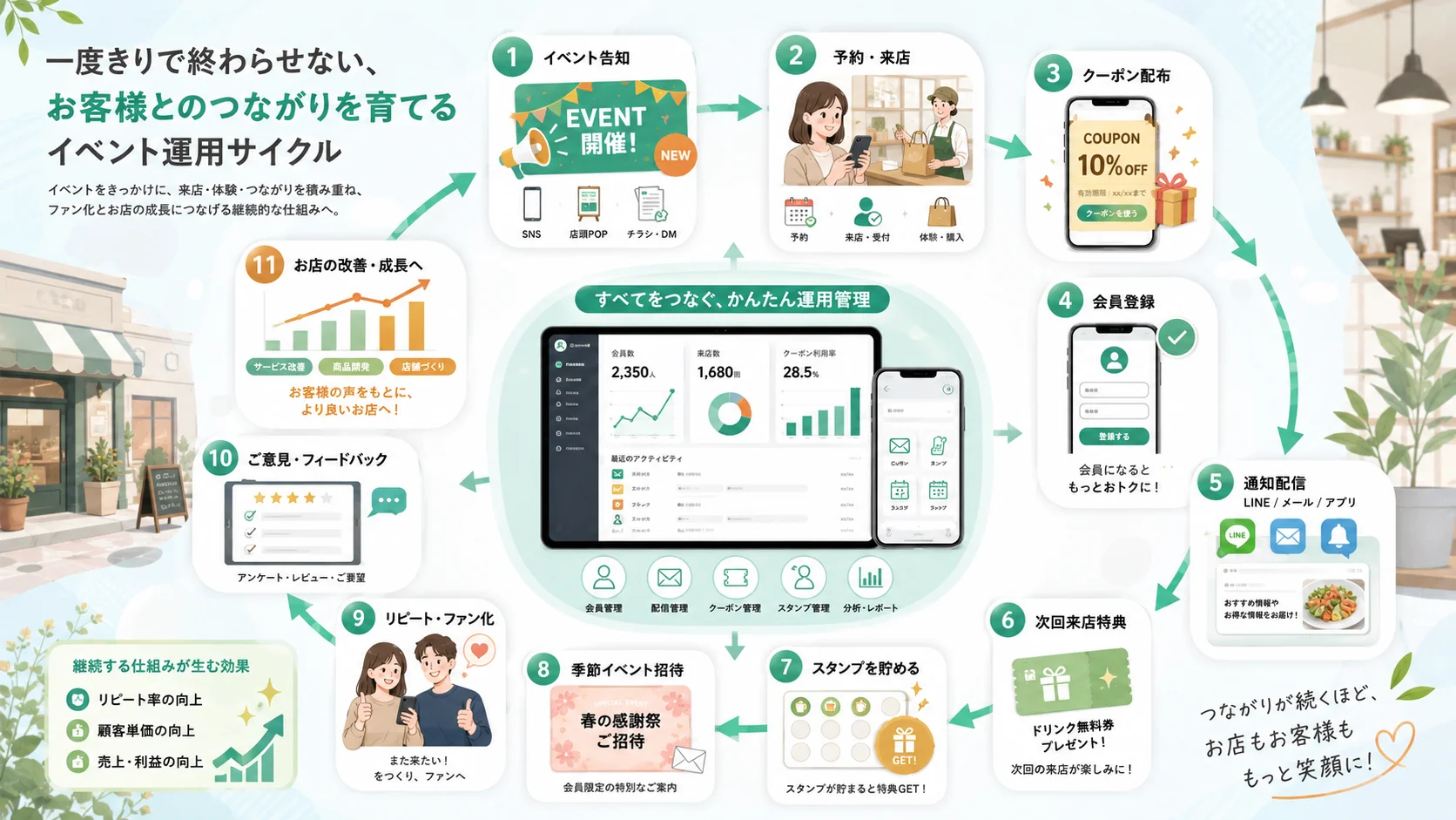 イベントから会員化 · 再来店 · 常連化へつなげる飲食店の循環モデル
