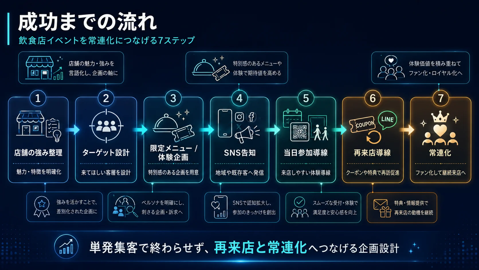 飲食店イベントを常連化につなげる企画フローの図解