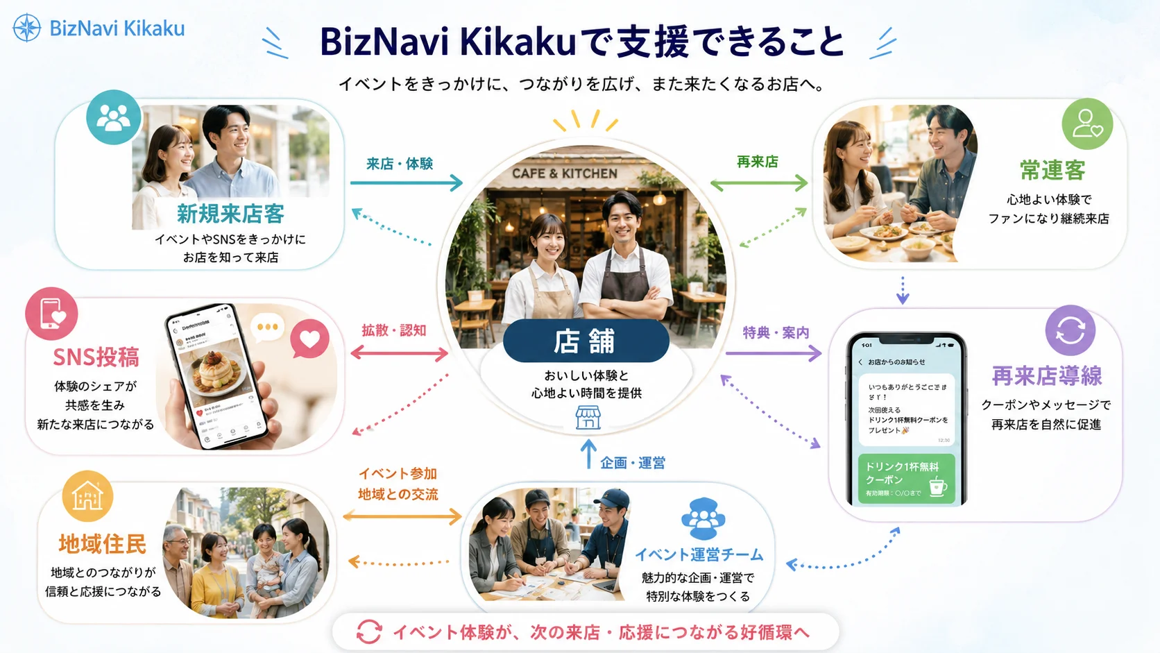 飲食店、来店客、地域、SNSをつなぐイベント企画の関係者マップ