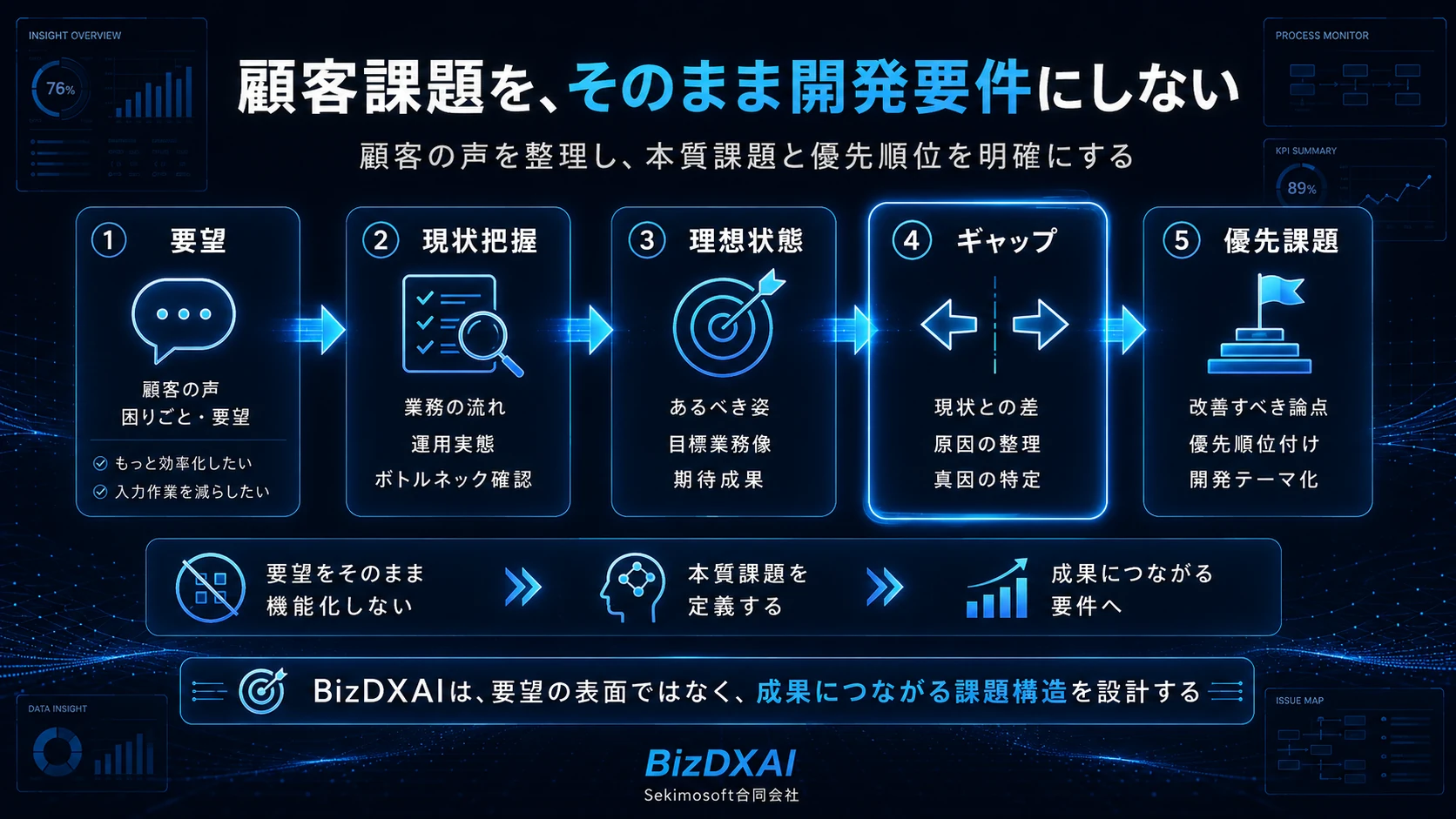 顧客の要望を現状把握、理想状態、ギャップ分析、優先課題へと整理し、本質的な開発要件を導くBizDXAIの課題構造化プロセス
