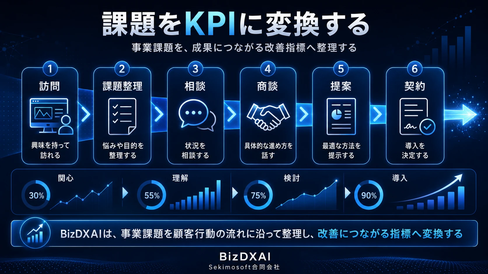 訪問、課題整理、相談、商談、提案、契約までの顧客行動をKPIとして可視化するBizDXAIの改善指標設計