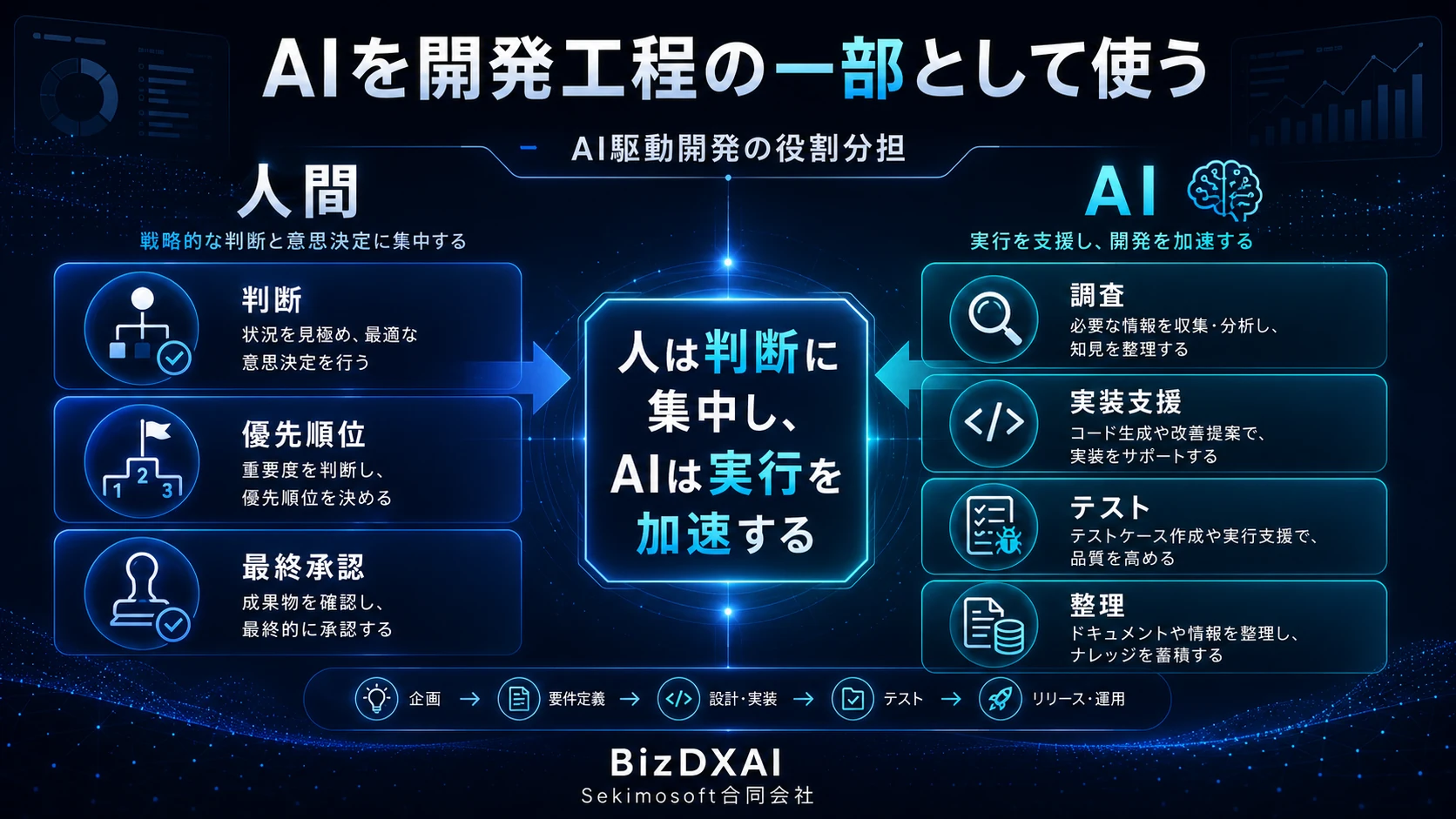 人間が判断・優先順位・最終承認を担い、AIが調査・実装支援・テスト・整理を担うBizDXAIのAI駆動開発における役割分担