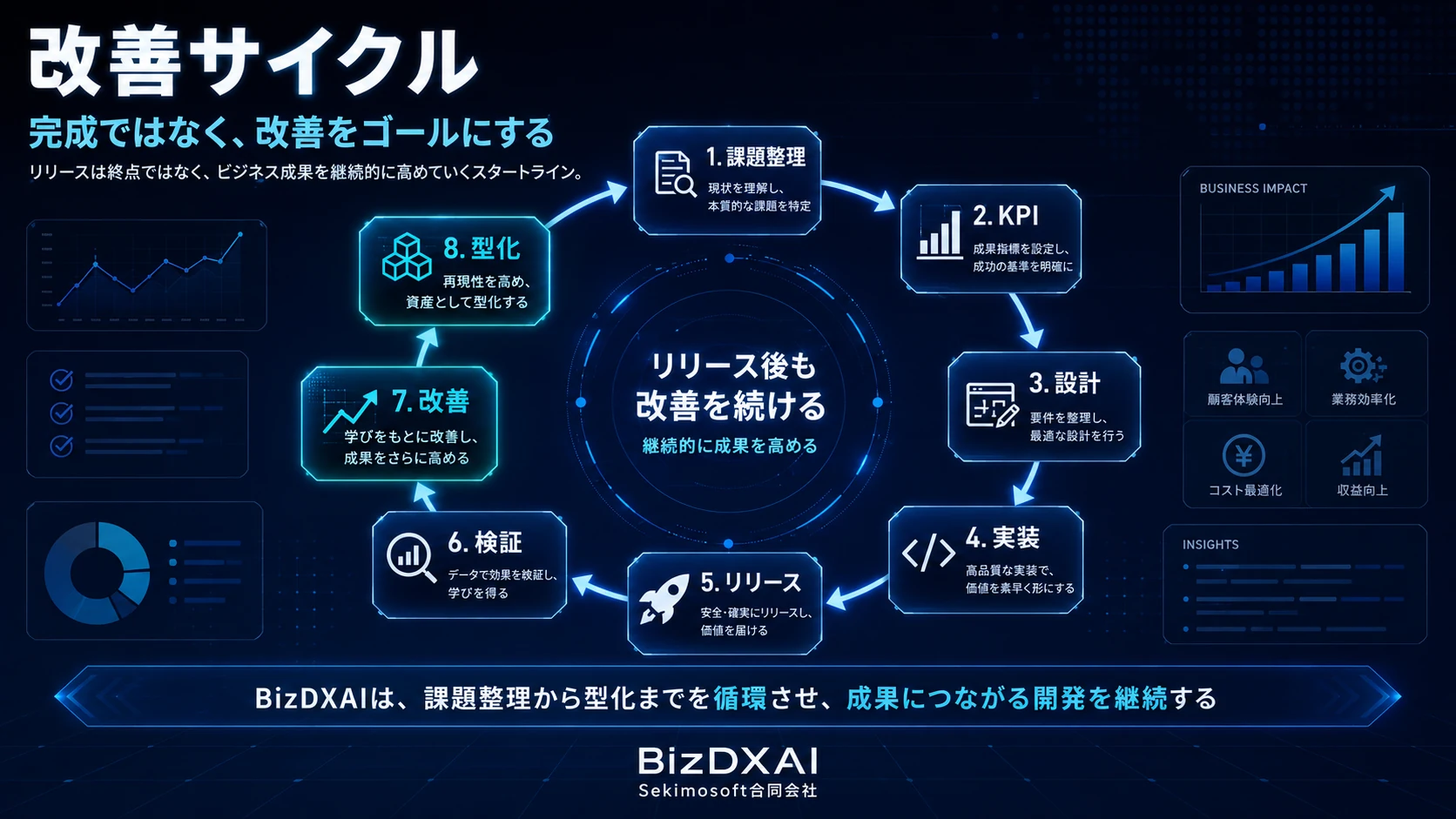 課題整理、KPI設定、設計、実装、リリース、検証、改善、型化を循環させるBizDXAIの継続的改善サイクル