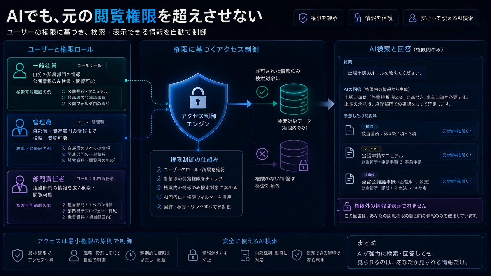 一般社員・管理職・部門責任者ごとに検索可能範囲を制御し、元の閲覧権限内の情報だけでAI回答と根拠資料を表示するアクセス制御の仕組み