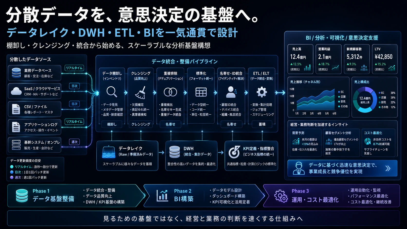 分散したデータベースやログを棚卸し・クレンジング・名寄せ・ETLで統合し、データレイクとDWHからBI分析・経営判断につなげるデータ基盤の全体構成図