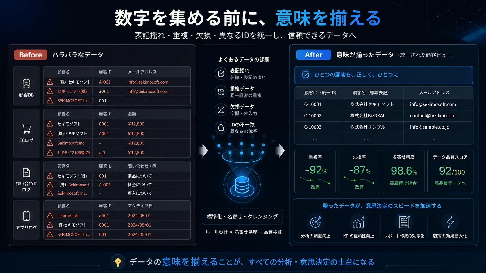 顧客DB・ECログ・問い合わせログ・アプリログにある表記揺れ、重複、欠損、異なるIDを標準化・名寄せ・クレンジングで統一するデータ品質改善のBefore/After図