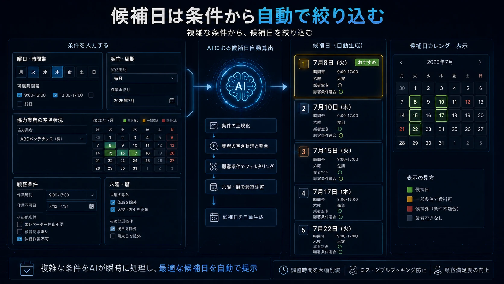 曜日・時間帯・契約月・協力業者の空き状況・顧客条件・六曜から作業候補日を自動で絞り込む日程調整システム