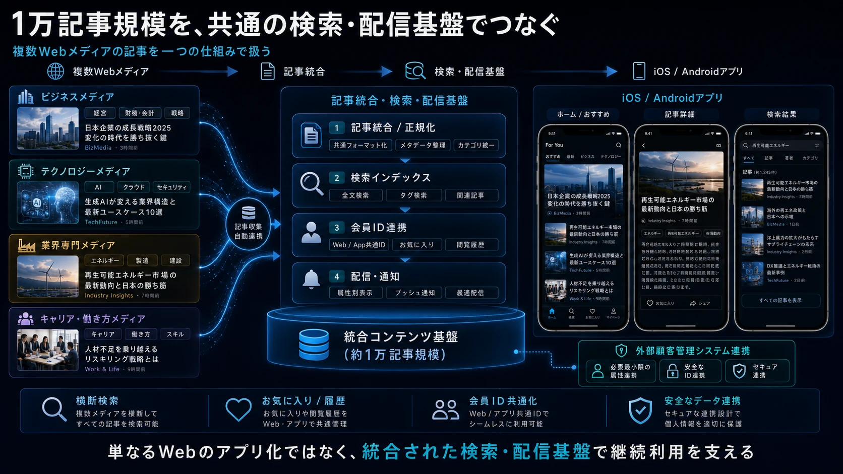 複数Webメディアの記事を統合・正規化し、検索インデックス、会員ID、配信・通知基盤を通じてiOS・Androidアプリへ届けるシステム全体構成図