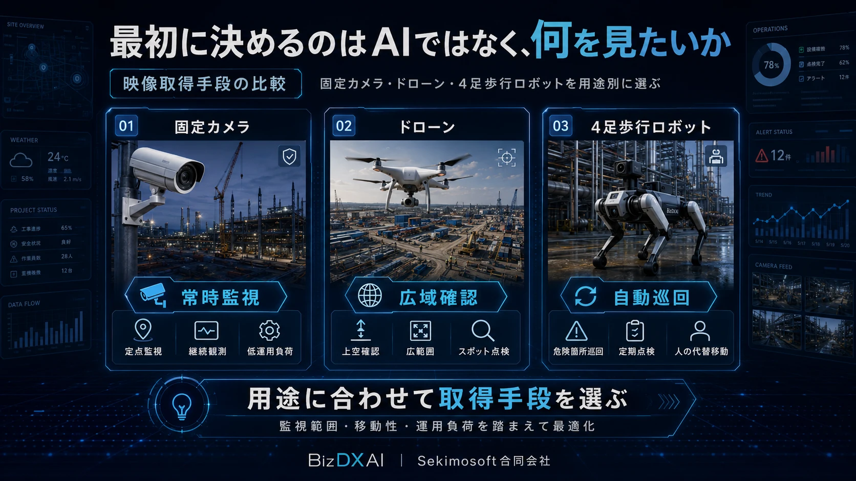 固定カメラ、ドローン、4足歩行ロボットを常時監視・広域確認・自動巡回の用途別に比較する映像取得手段の選定図